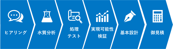 ご提案までの検討ステップ図
