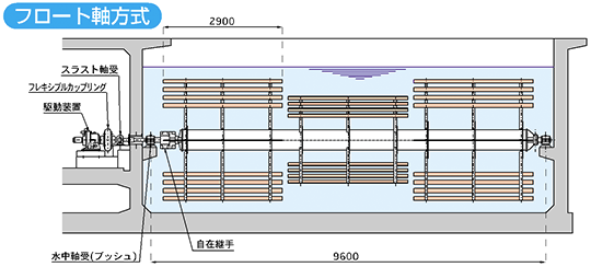 フロート軸方式(中実軸の既設を改築)