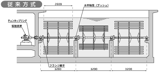 従来方式(中軸実の既設)