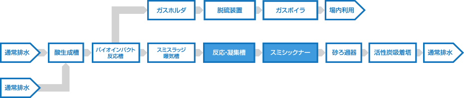 水処理フローの一例 嫌気処理を用いた提案 調味料製造排水