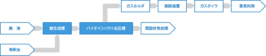 水処理フローの一例 廃液処理の例