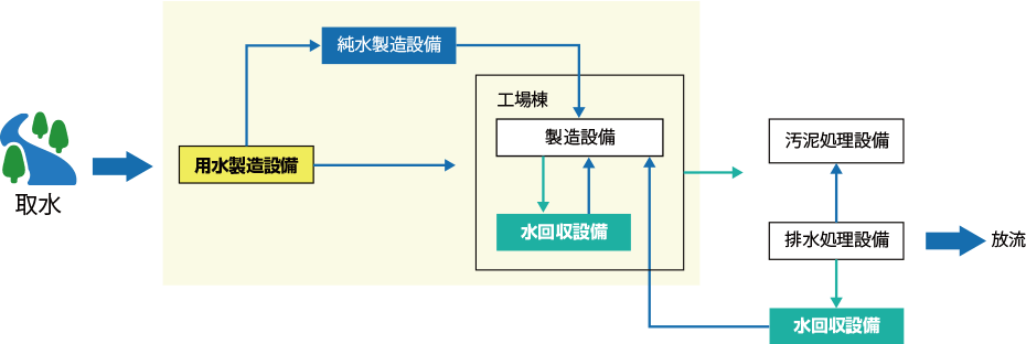 工場の水処理概要