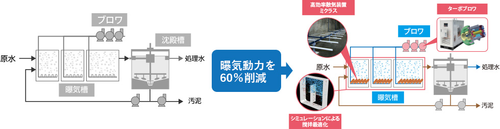 高効率曝気システムによる動力削減