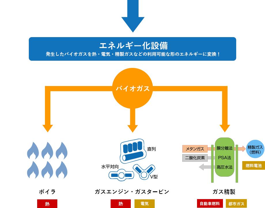 エネルギー化設備