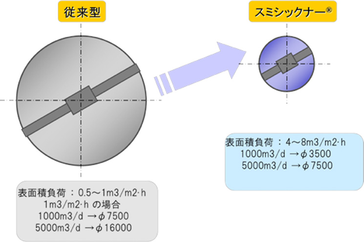 狭小なスペースに高速シックナーを設置