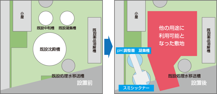 工場の空きスペースにコンパクトな沈殿槽「スミシックナー」を設置