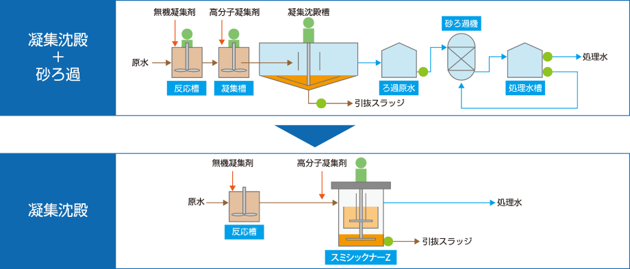 凝集沈殿+砂ろ過から高速クラリファイヤーに置き換え