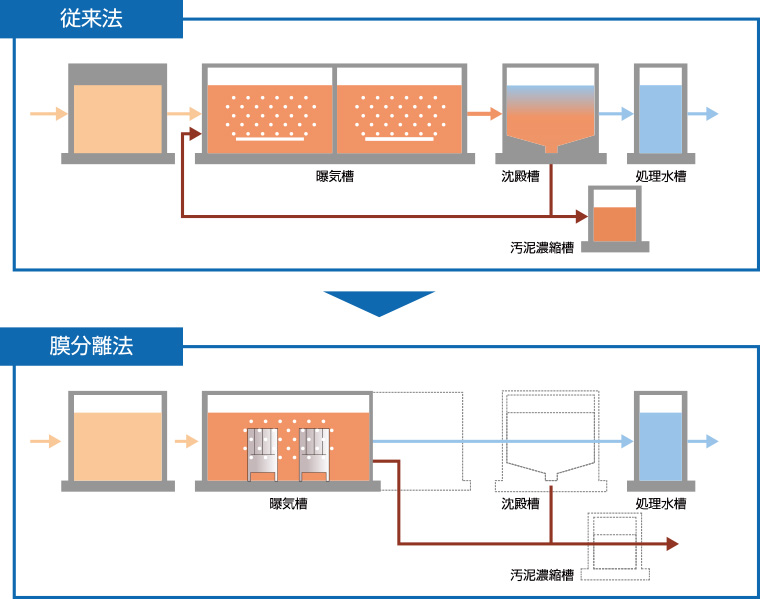 曝気槽を省スペース化