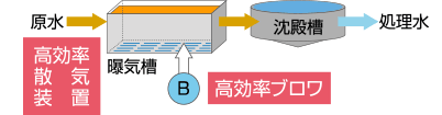 延命化+省エネ