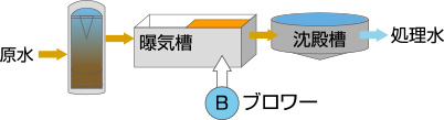 延命化+創エネ化
