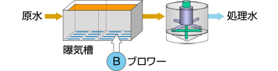延命化+省スペース化