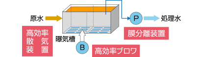 延命化+安定化+省エネ化+α