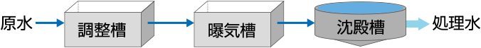 曝気槽の耐震性問題あり。操業更新が要求条件
