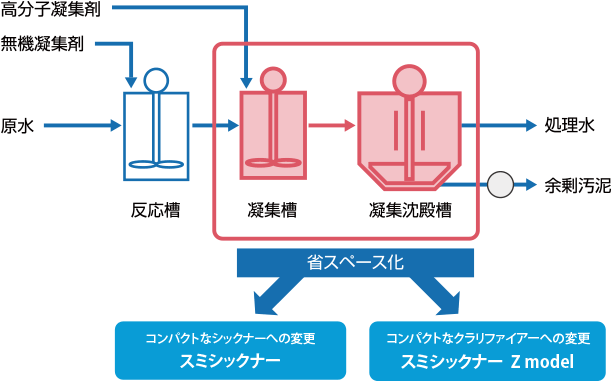 従来よりも省スペース