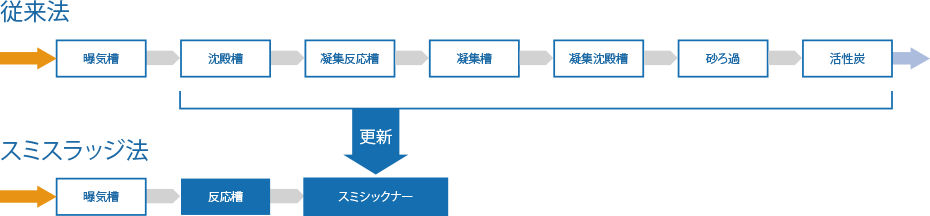 凝集沈殿+砂ろ過から高速クラリファイヤーに置き換え