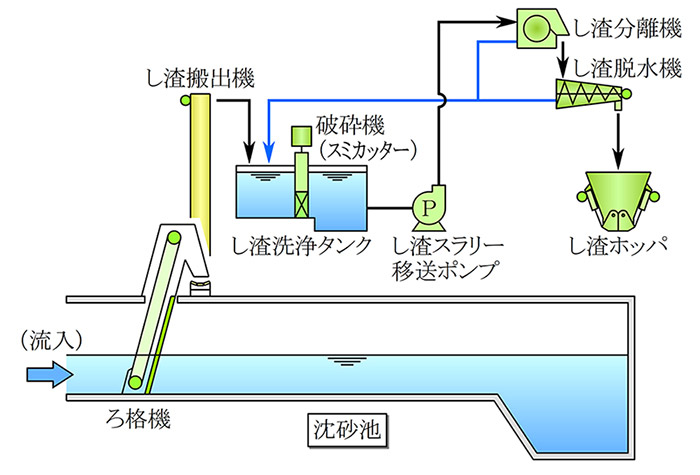 し渣と沈砂の違いは何ですか？