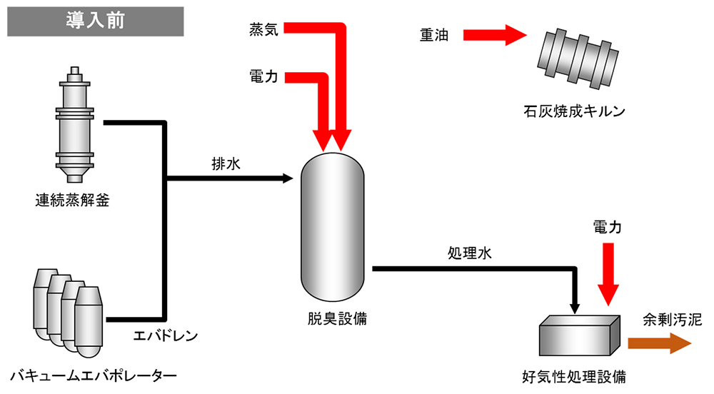 導入前の図