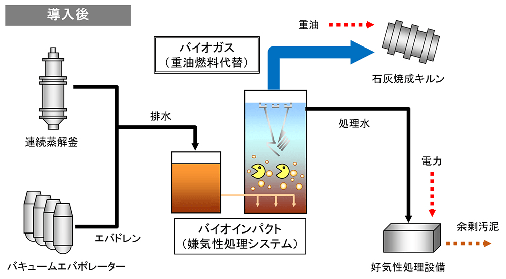 導入後の図