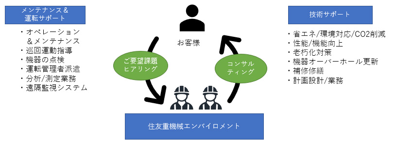 メンテナンス＆運転サポート オペレーション＆メンテナンス 巡回運動指導 機器の点検 運転管理者派遣 分析/測定業務 遠隔監視システム 技術サポート 省エネ/環境対応/CO2削減 性能/機能向上 老朽化対策 機器オーバーホール更新 補修修繕 計画設計/業務