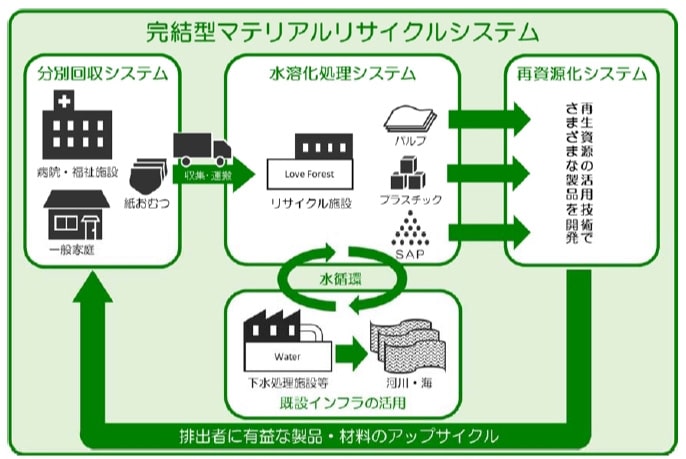 「完結型マテリアルリサイクルシステム」のフロー図