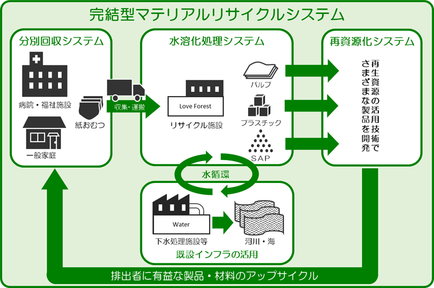 図1．「完結型マテリアルリサイクルシステム」のフロー図