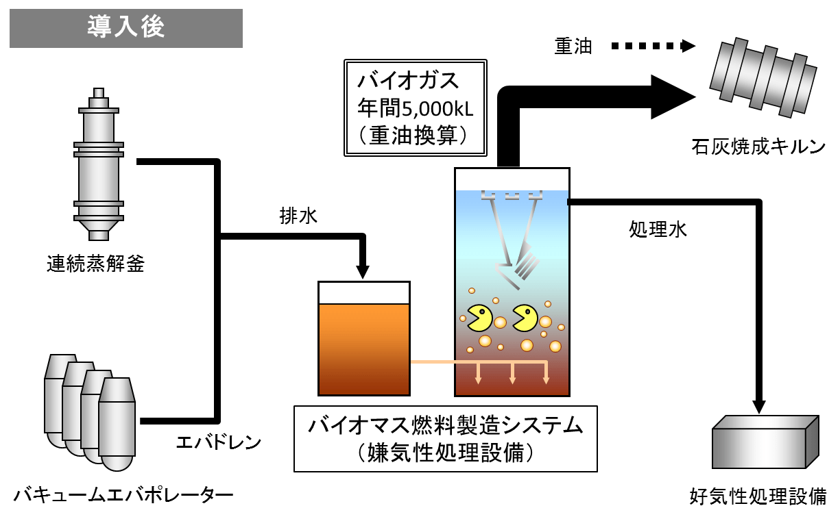 導入後の図