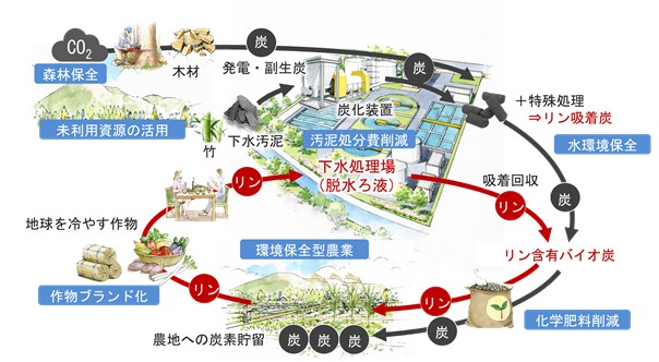 技術のコンセプト