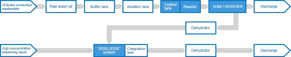 Aerobic treatment for seasoning production wastewater