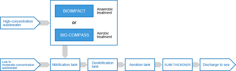 Chemical wastewater treatment