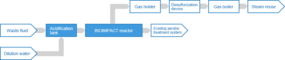 Waste fluid treatment