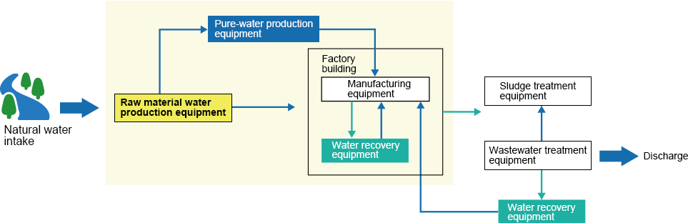 Overview of factory water treatment system