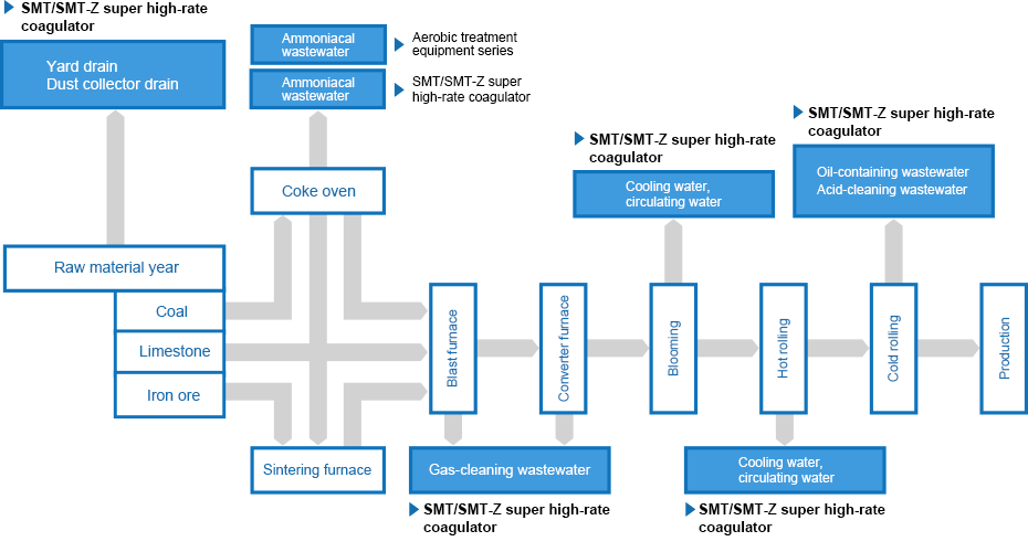 An example of water treatment flow