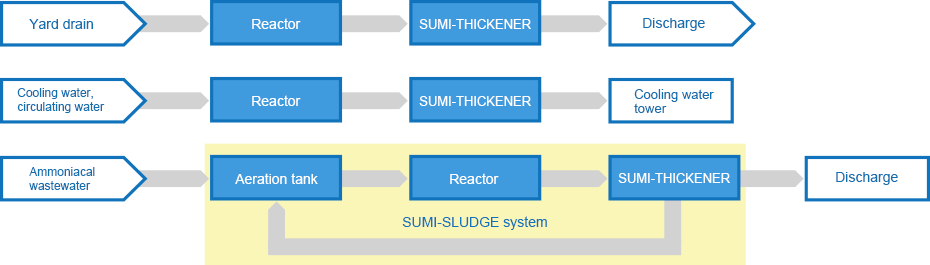 An example of water treatment flow