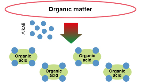 Effective use of alkali