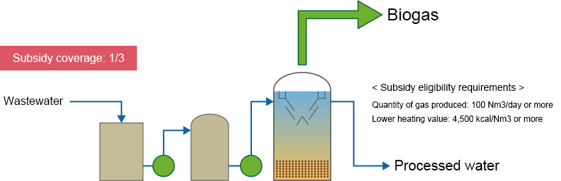 Subsidy programs for energy recovery (JAPAN)