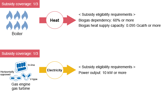 Gas-using facilities are also eligible for subsidies. (JAPAN)