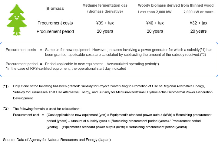 The electricity generated can be sold using FIT.