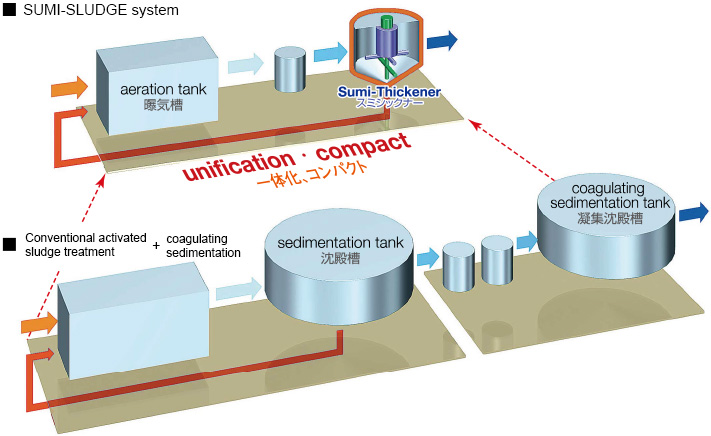 ■スミスラッジシステム　■従来型活性汚泥＋凝集沈殿