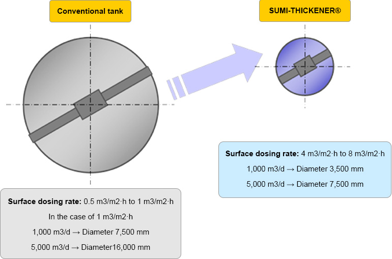 Installing high-speed thickener in confined spaces
