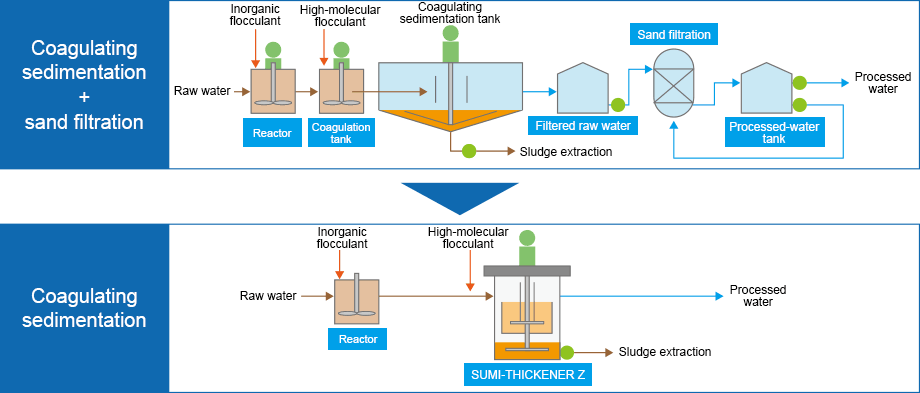 Floc filtration system