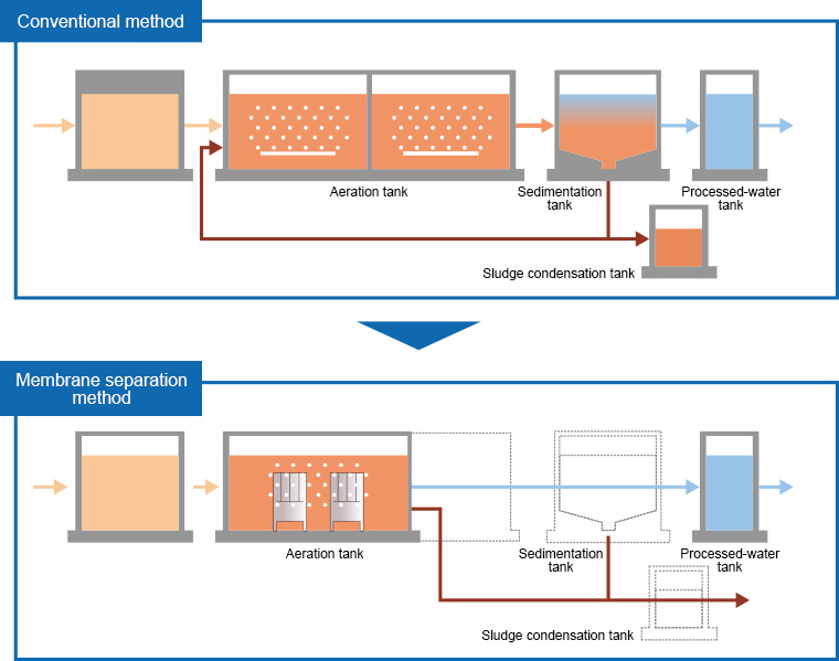 Reducing aeration tank installation space