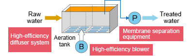 Extending service life＋stabilizing operations＋energy savings＋more