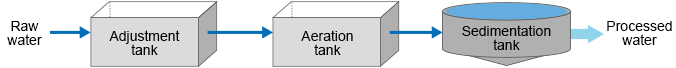 Poor earthquake resistance of the aeration tank; required functional upgrades without interrupting facility operations.