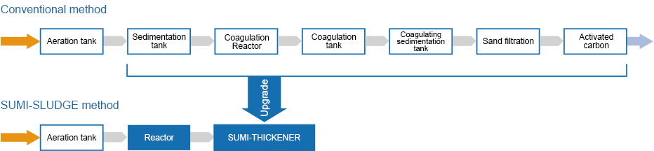 Advanced Treatment of Nitrogen, Phosphorus, and COD