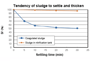 Tendency of sludge to settle and thicken