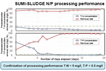 SUMI-SLUDGE N/P processing performance 