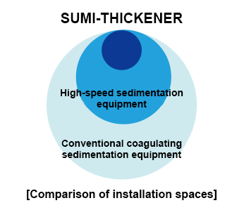 SUMI-THICKENER