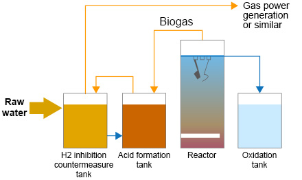 Processing flow