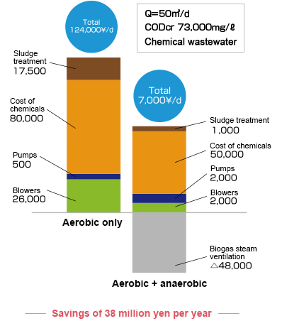 Savings of 38 million yen per year