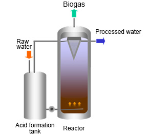 The special separation equipment (settler) located in the upper section of the Reactor separates solids, liquids, and gases.